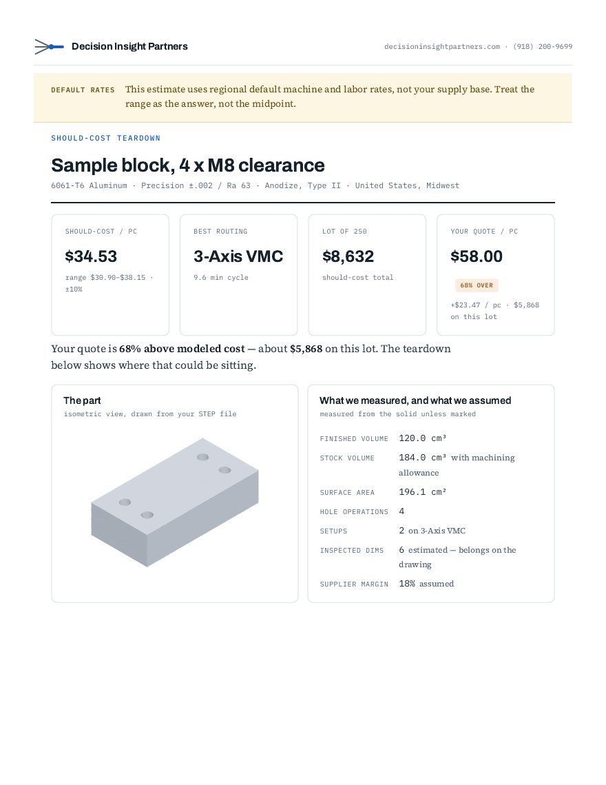 First page of a should-cost report: the modeled cost, the supplier's quote 68% above it, and the teardown