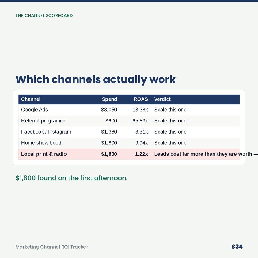 Marketing Channel ROI Tracker — table
