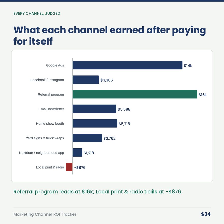 Marketing Channel ROI Tracker — chart
