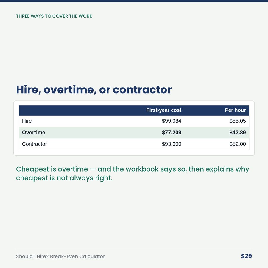 Should I Hire? Break-Even Calculator — table