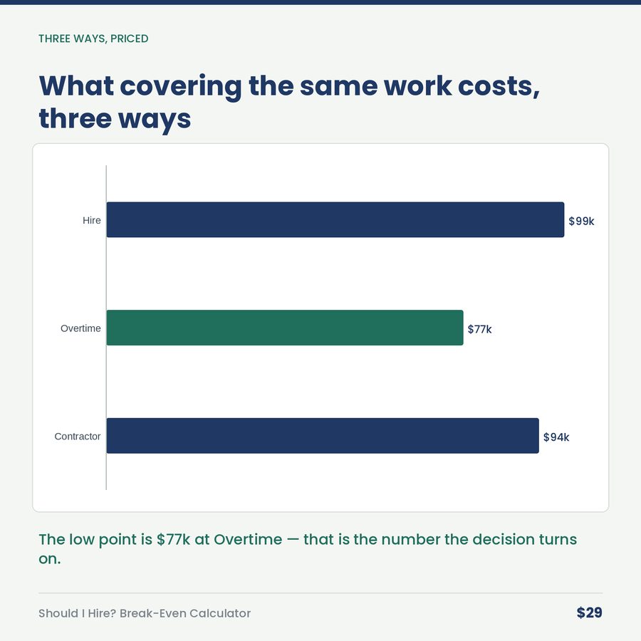 Should I Hire? Break-Even Calculator — chart