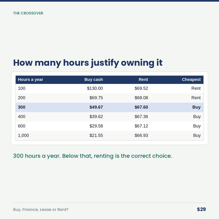 Buy, Finance, Lease or Rent? Equipment Calculator — table