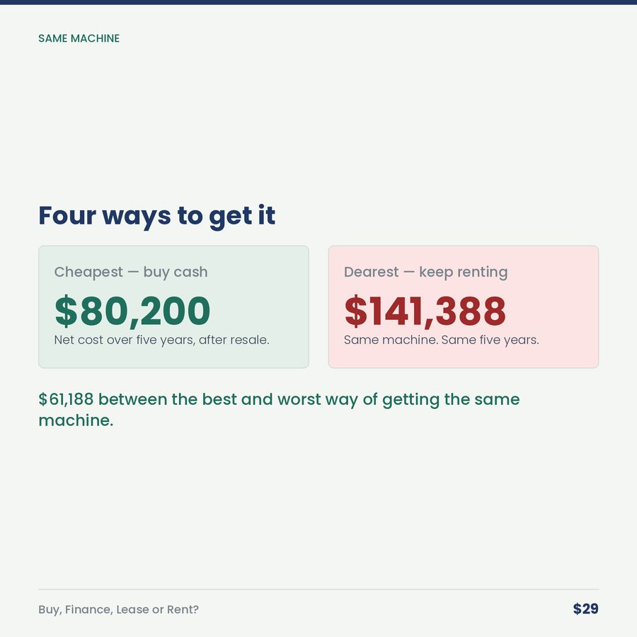 Buy, Finance, Lease or Rent? Equipment Calculator — compare