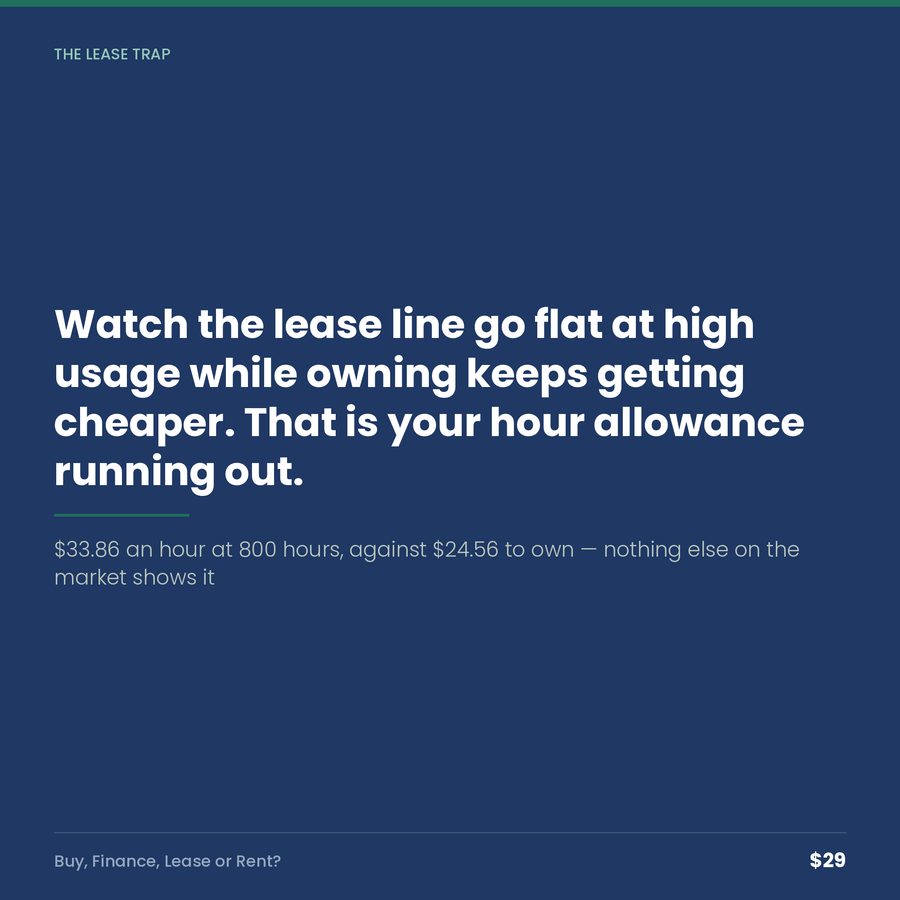 Buy, Finance, Lease or Rent? Equipment Calculator — quote