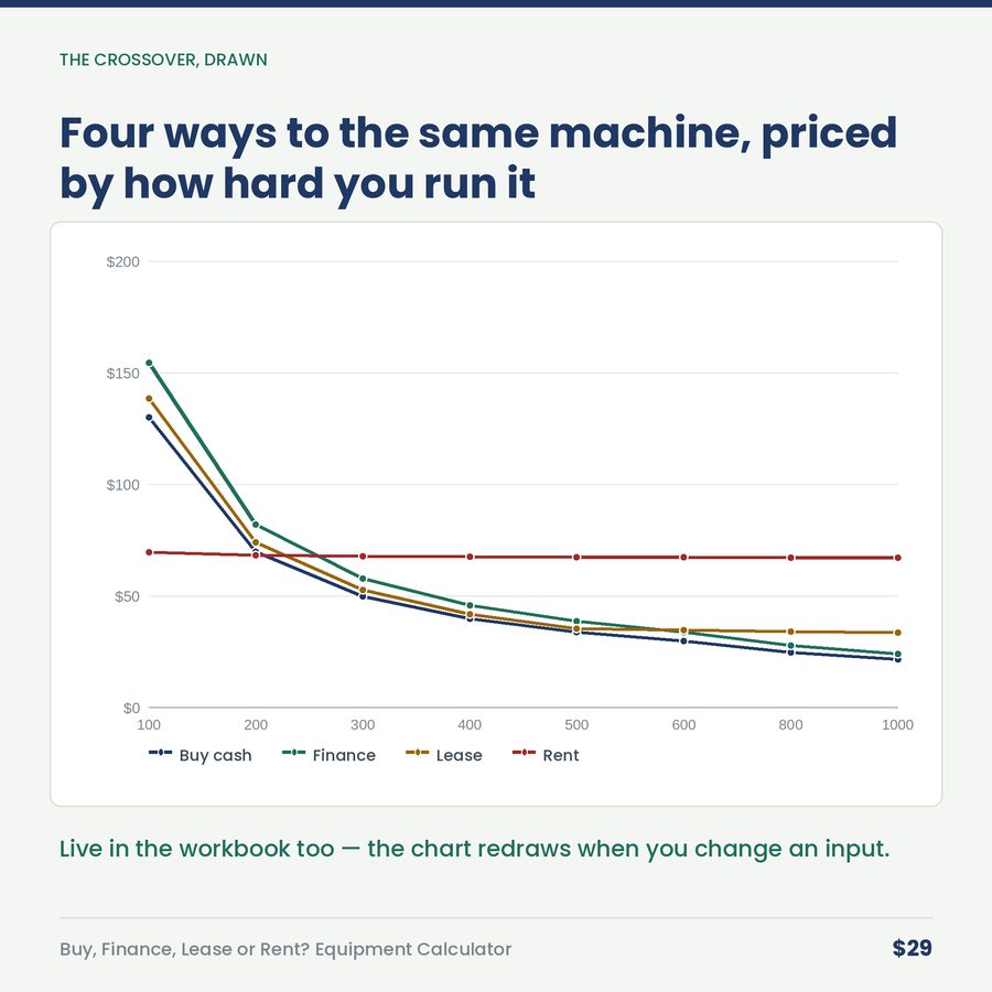 Buy, Finance, Lease or Rent? Equipment Calculator — chart