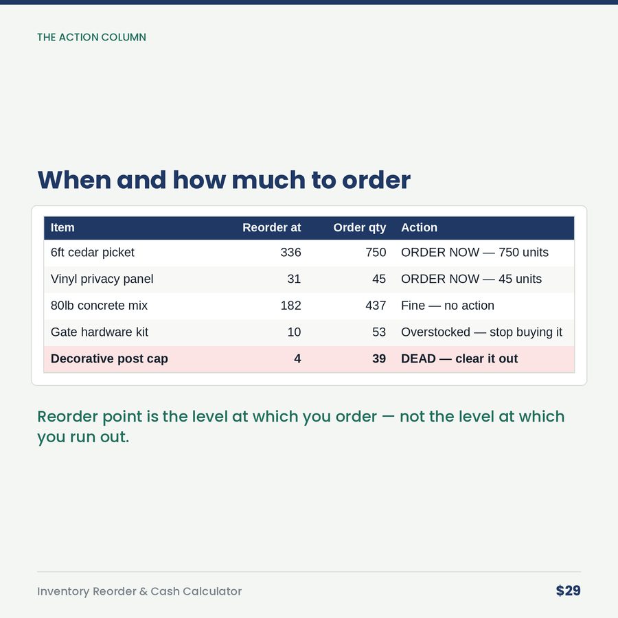 Inventory Reorder & Cash Calculator — table