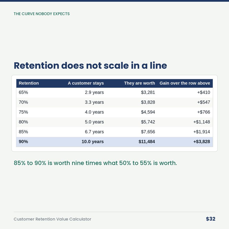 Customer Retention Value Calculator — table