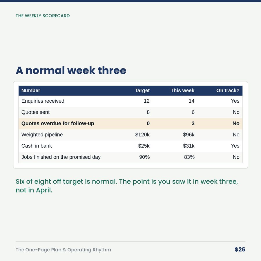 The One-Page Plan & Operating Rhythm — table