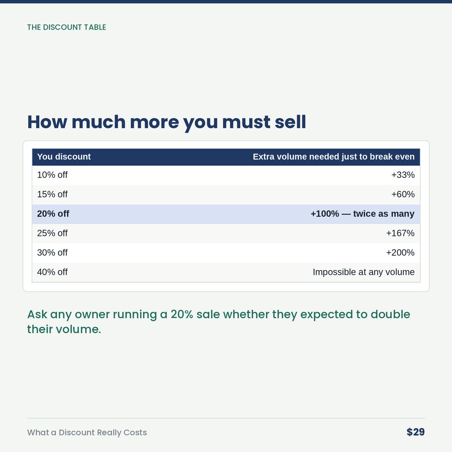 What a Discount Really Costs — table
