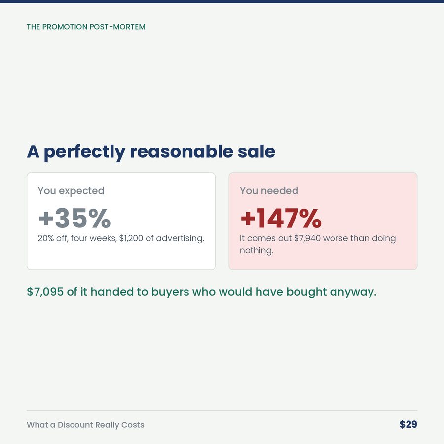 What a Discount Really Costs — compare