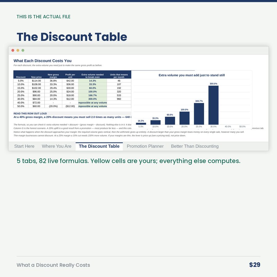 What a Discount Really Costs