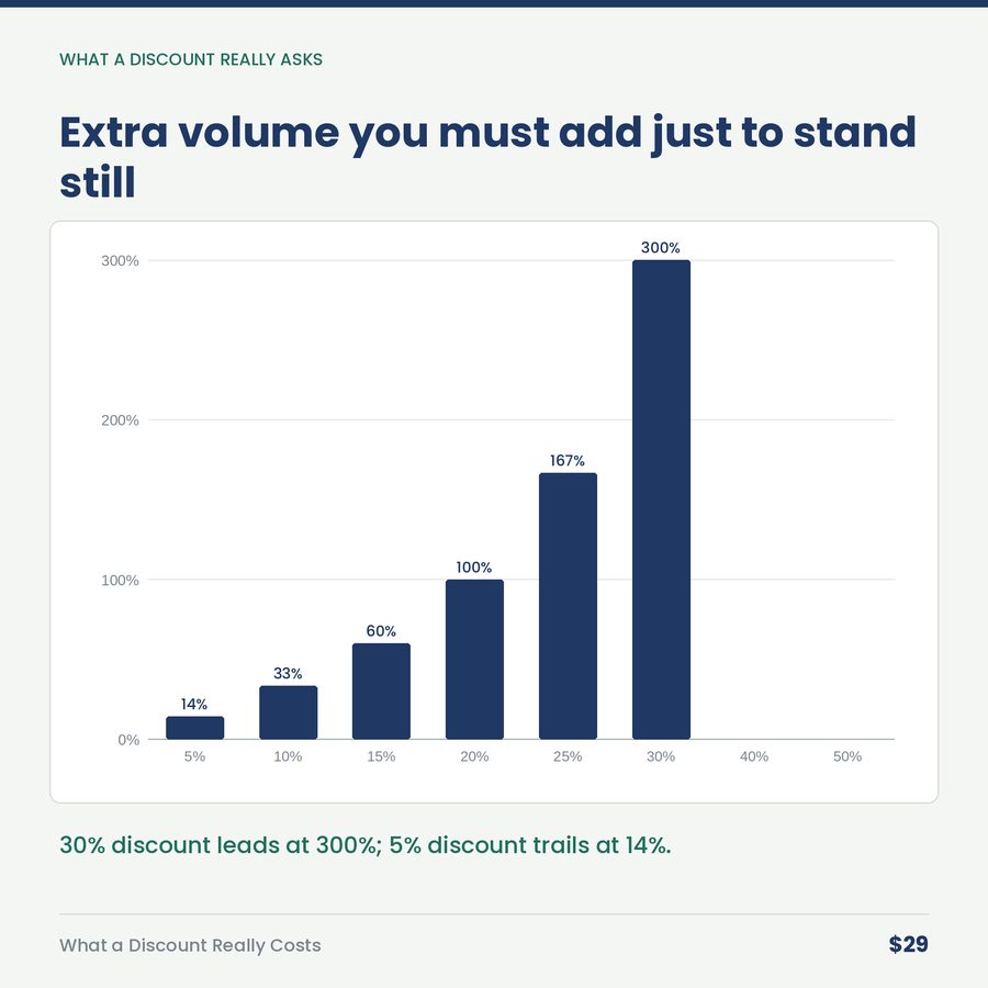 What a Discount Really Costs — chart