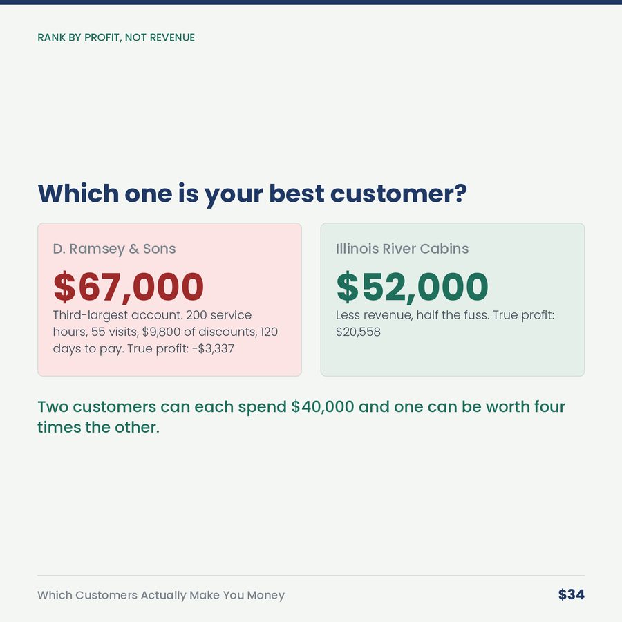 Which Customers Actually Make You Money — compare