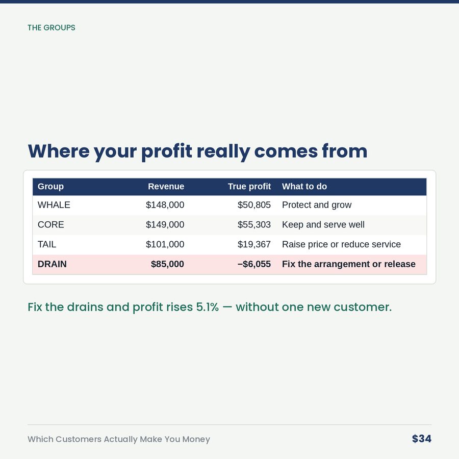 Which Customers Actually Make You Money — table