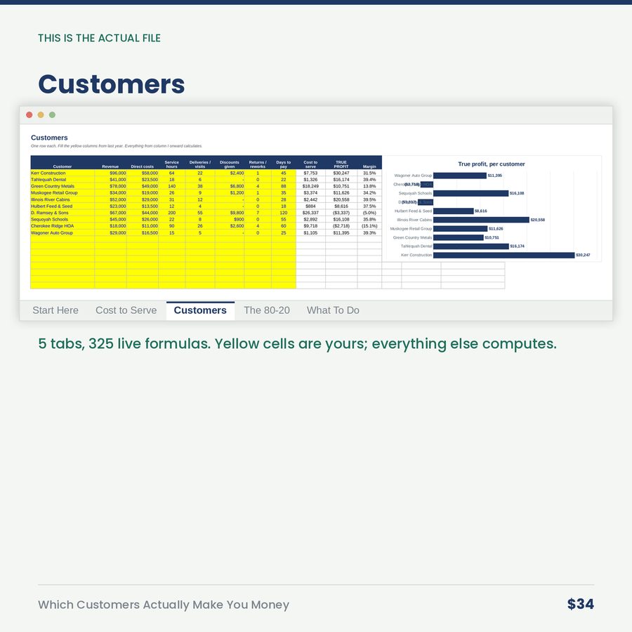 Which Customers Actually Make You Money
