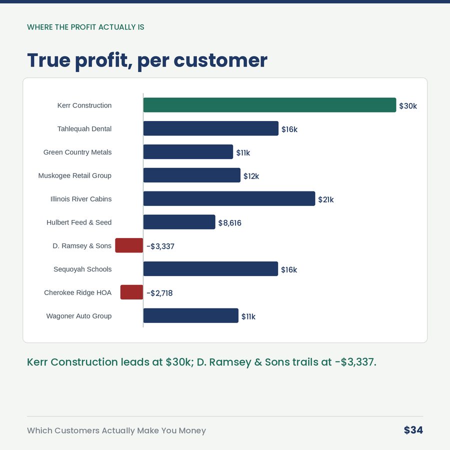 Which Customers Actually Make You Money — chart