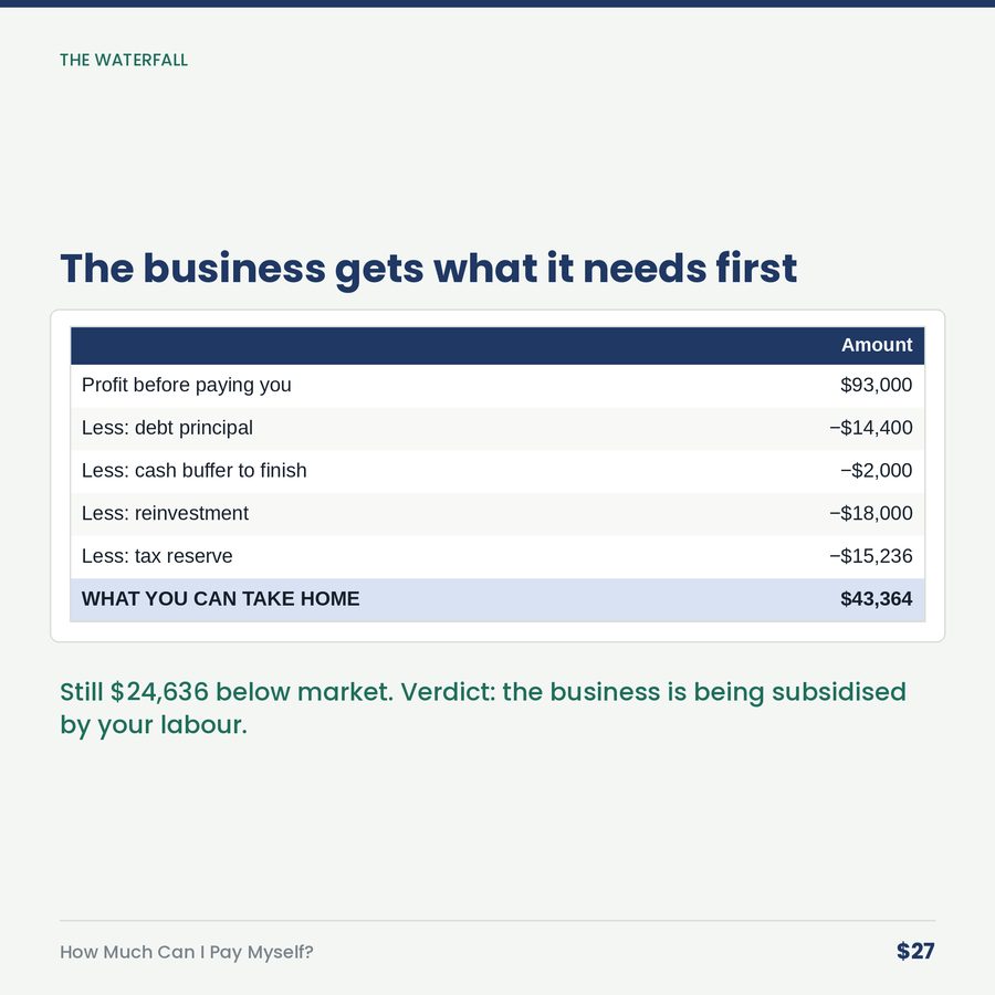 How Much Can I Pay Myself? — table
