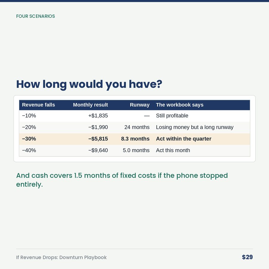If Revenue Drops: The Downturn Playbook — table
