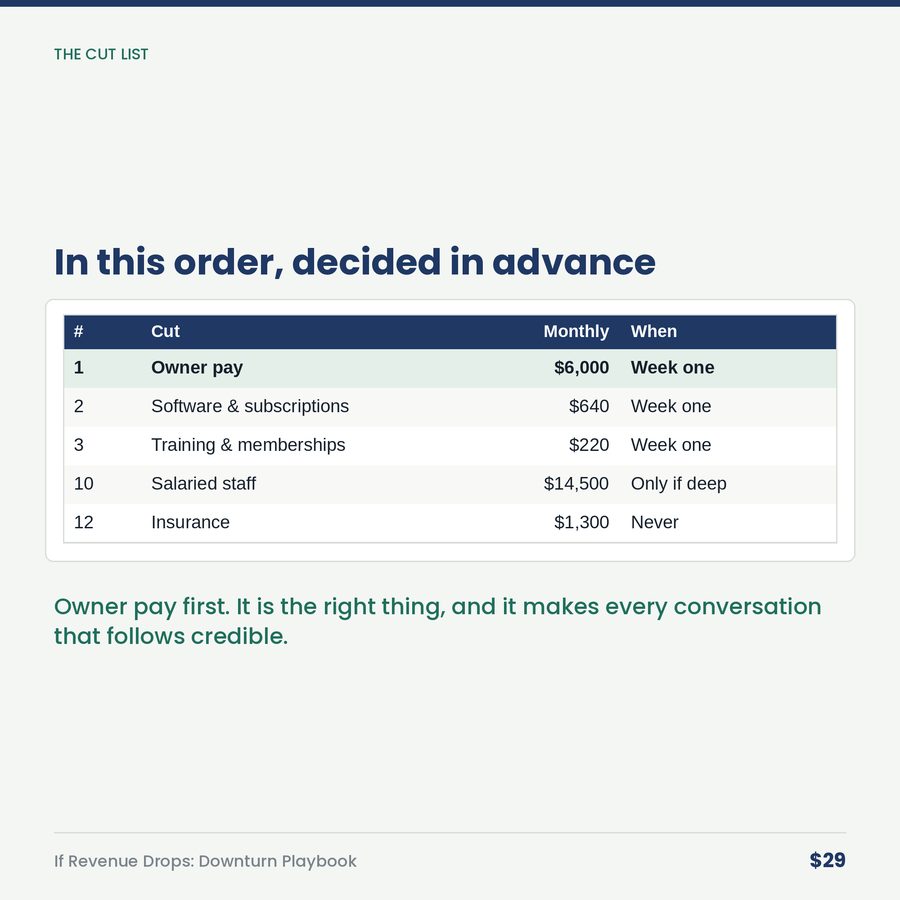 If Revenue Drops: The Downturn Playbook — table