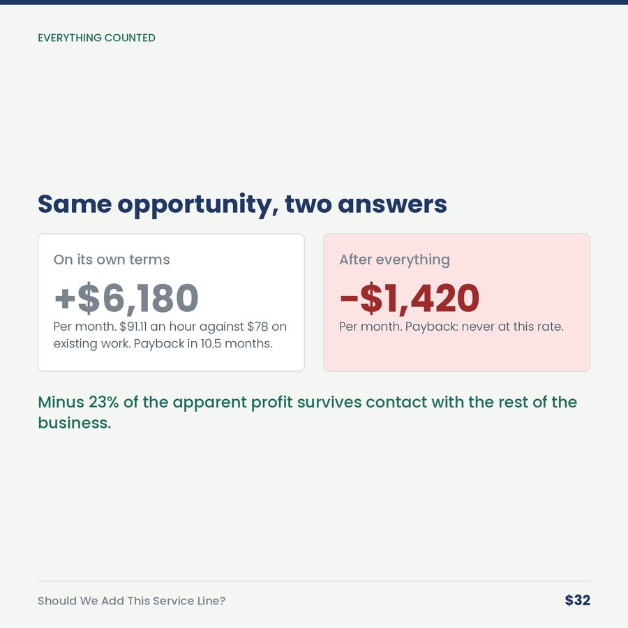 Should We Add This Service Line? — compare