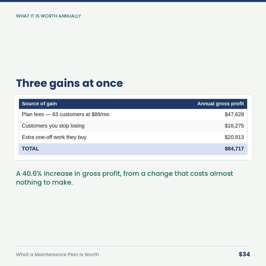What Would a Maintenance Plan Be Worth? — table