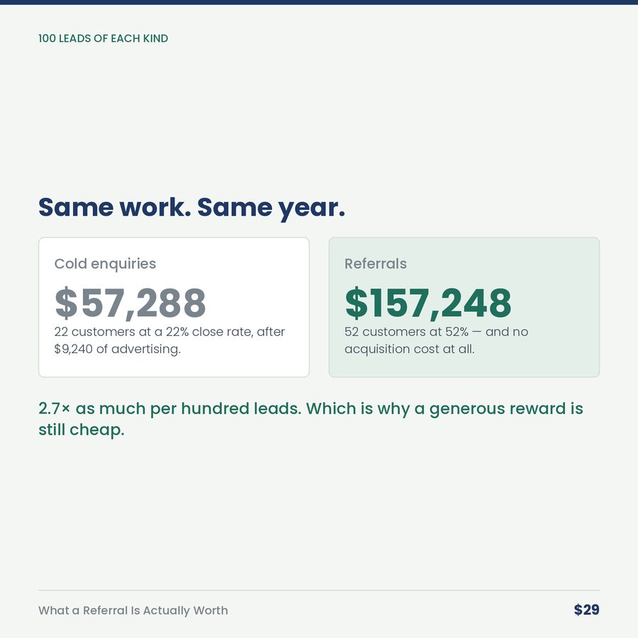 What a Referral Is Actually Worth — compare