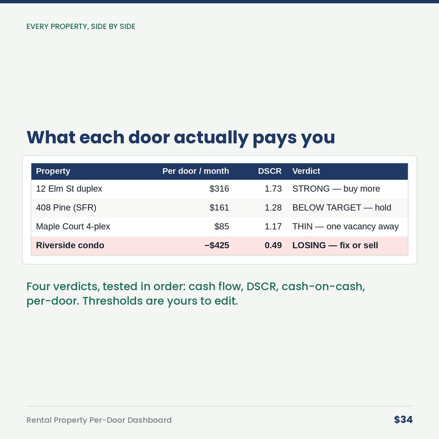 Rental Property Per-Door Dashboard — table