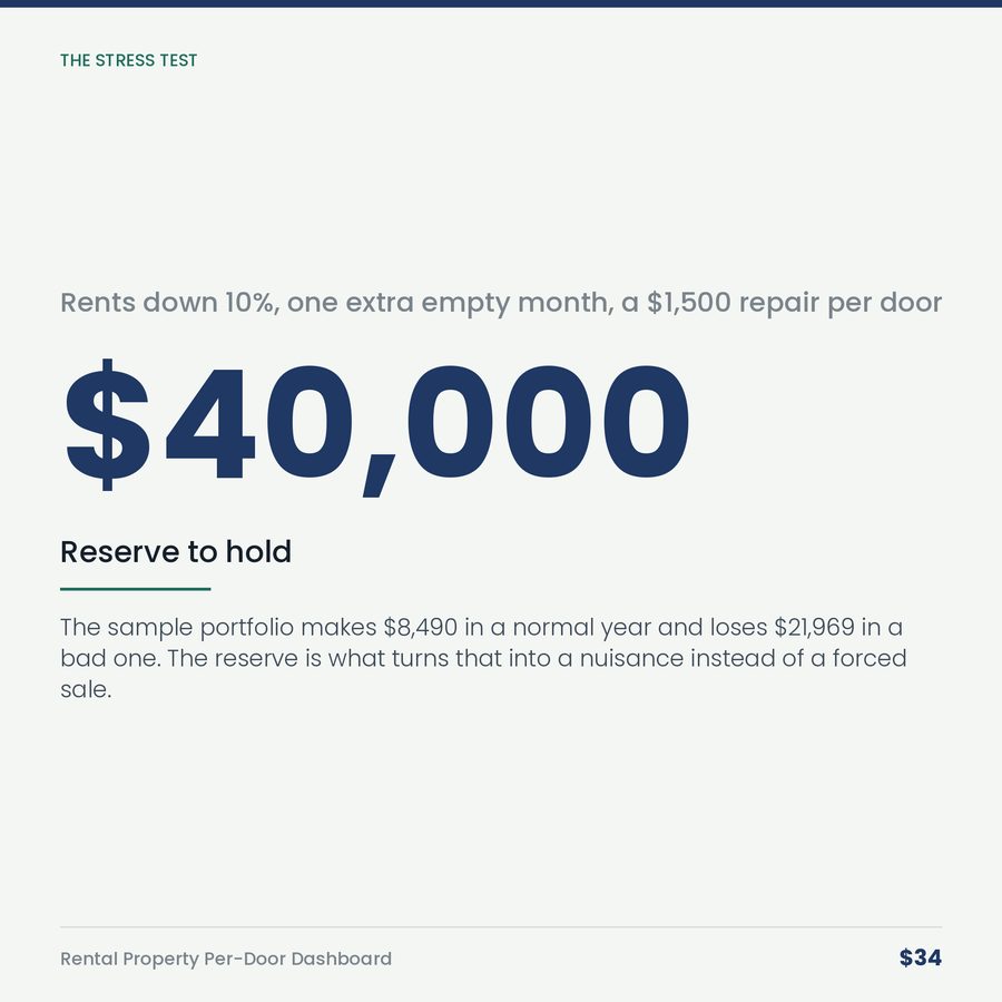Rental Property Per-Door Dashboard — stat