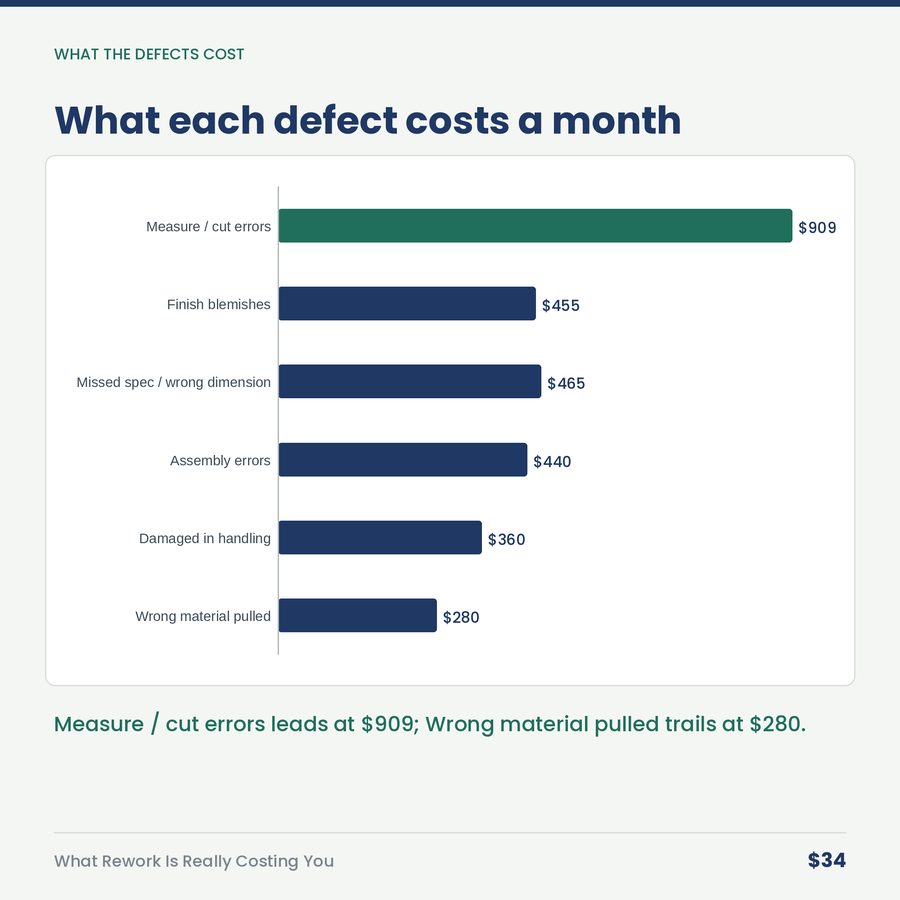 What Rework Is Really Costing You (rebuilt Sept 8, 2026) — chart
