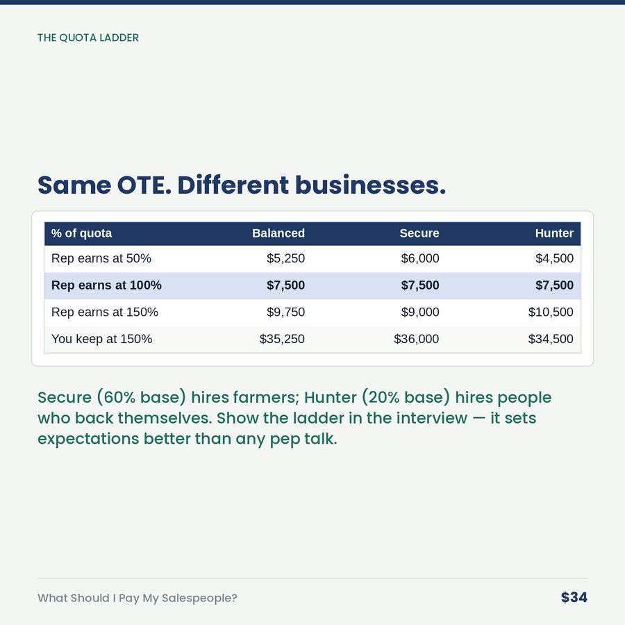What Should I Pay My Salespeople? (rebuilt Sept 8, 2026) — table