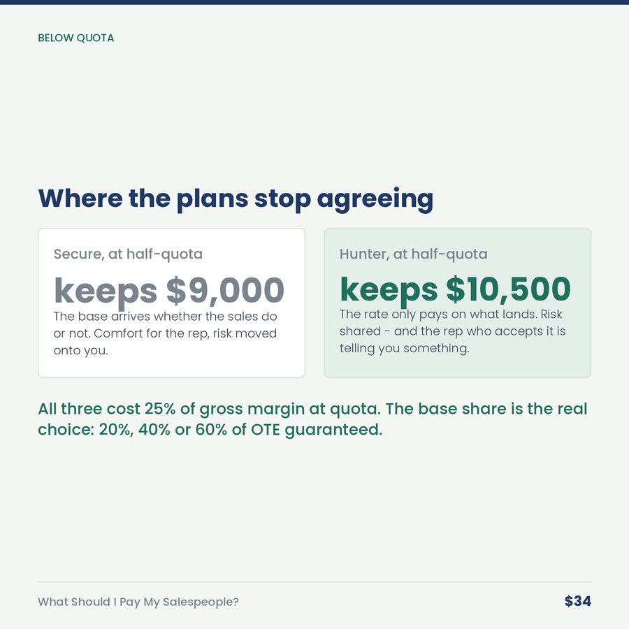 What Should I Pay My Salespeople? (rebuilt Sept 8, 2026) — compare