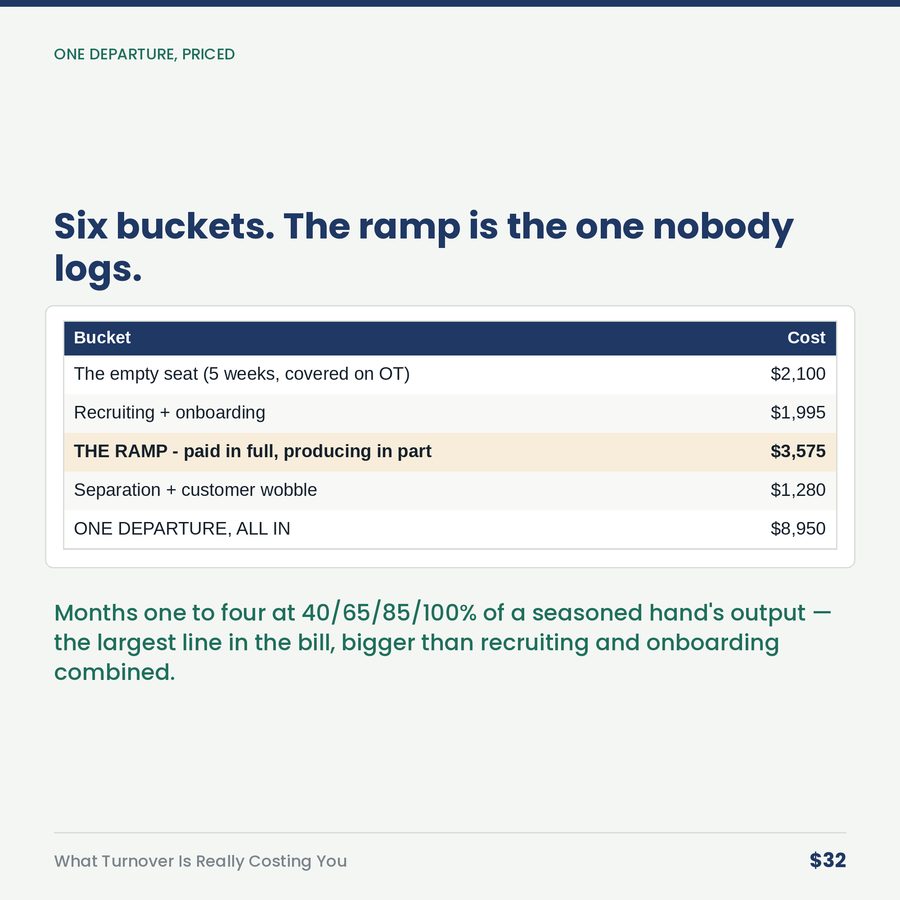 What Turnover Is Really Costing You (rebuilt Sept 8, 2026) — table