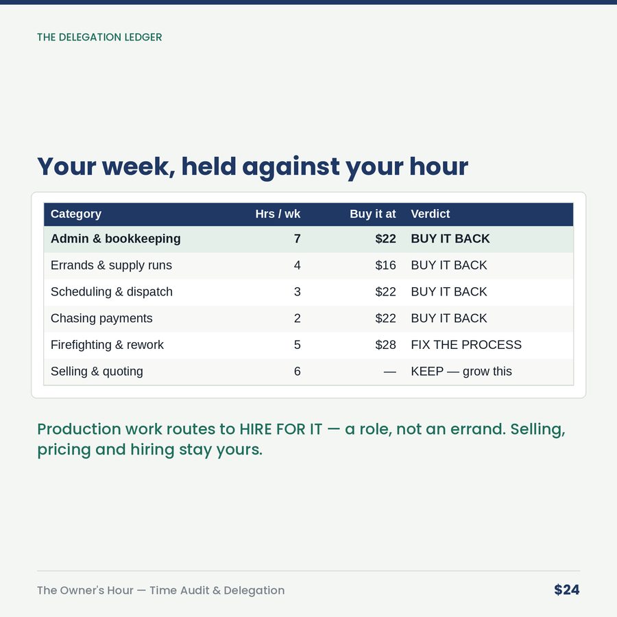 The Owner's Hour: Time Audit & Delegation Calculator — table