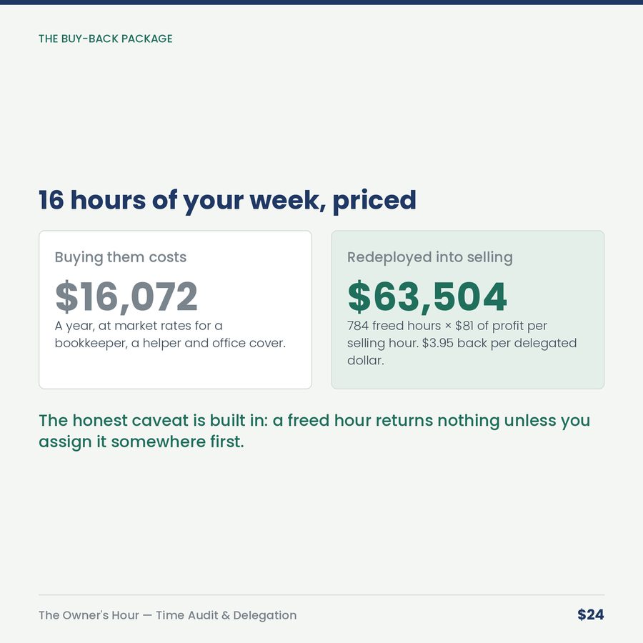 The Owner's Hour: Time Audit & Delegation Calculator — compare