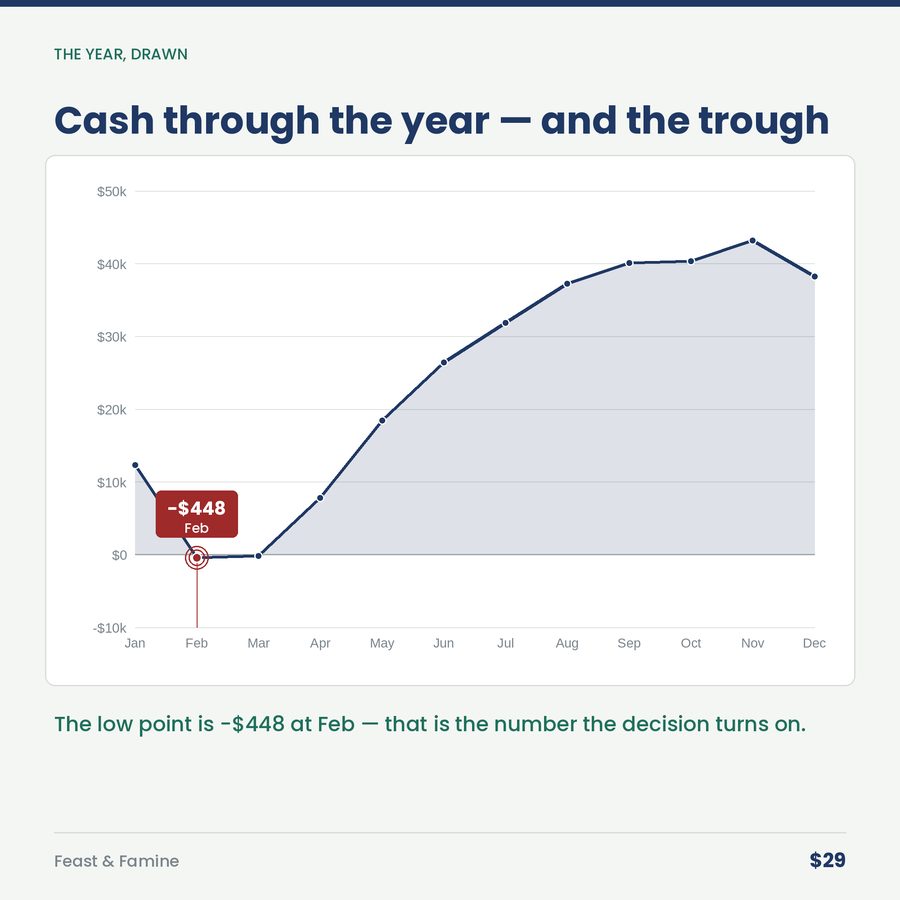 Feast & Famine: The Seasonal Cash Planner — chart