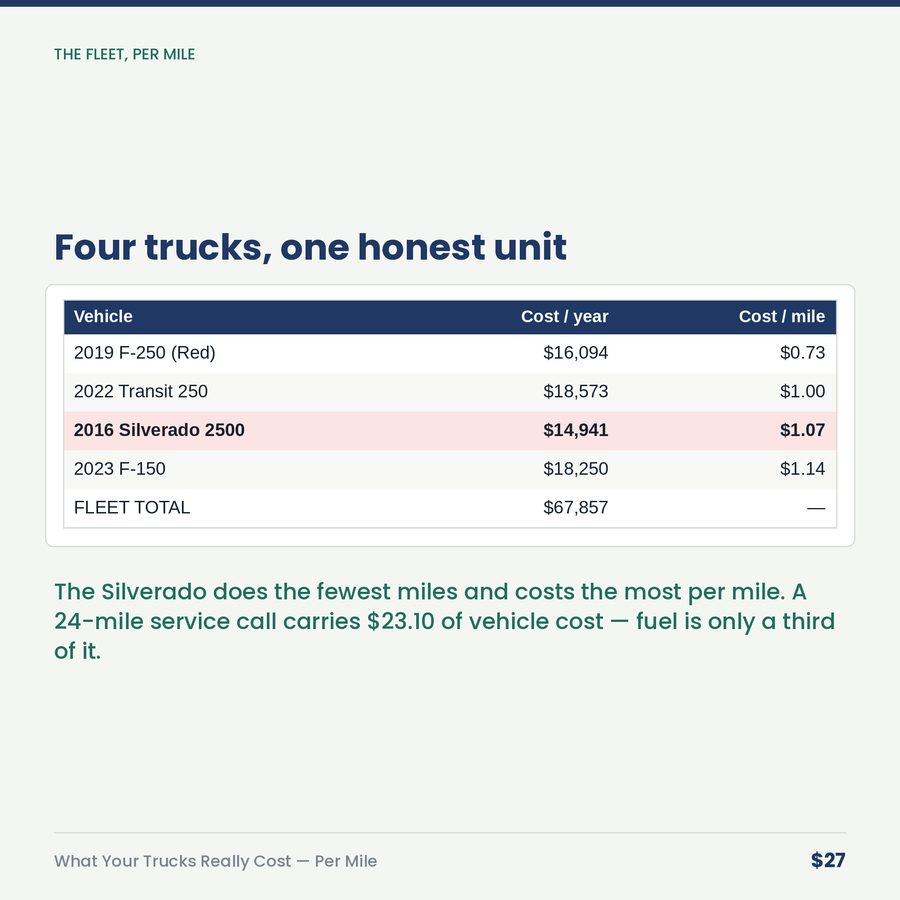 What Your Trucks Really Cost: Per-Mile Fleet Calculator — table