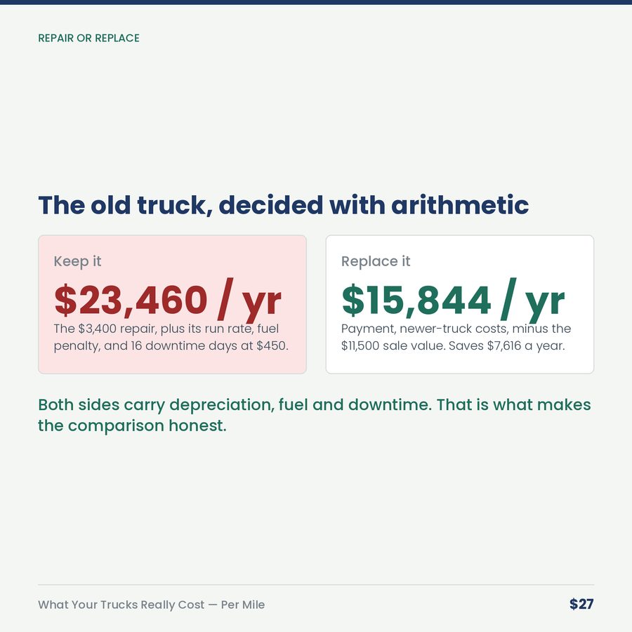What Your Trucks Really Cost: Per-Mile Fleet Calculator — compare