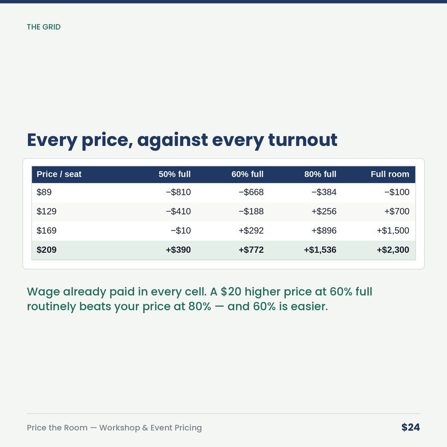Price the Room: Workshop, Class & Event Pricing Calculator — table