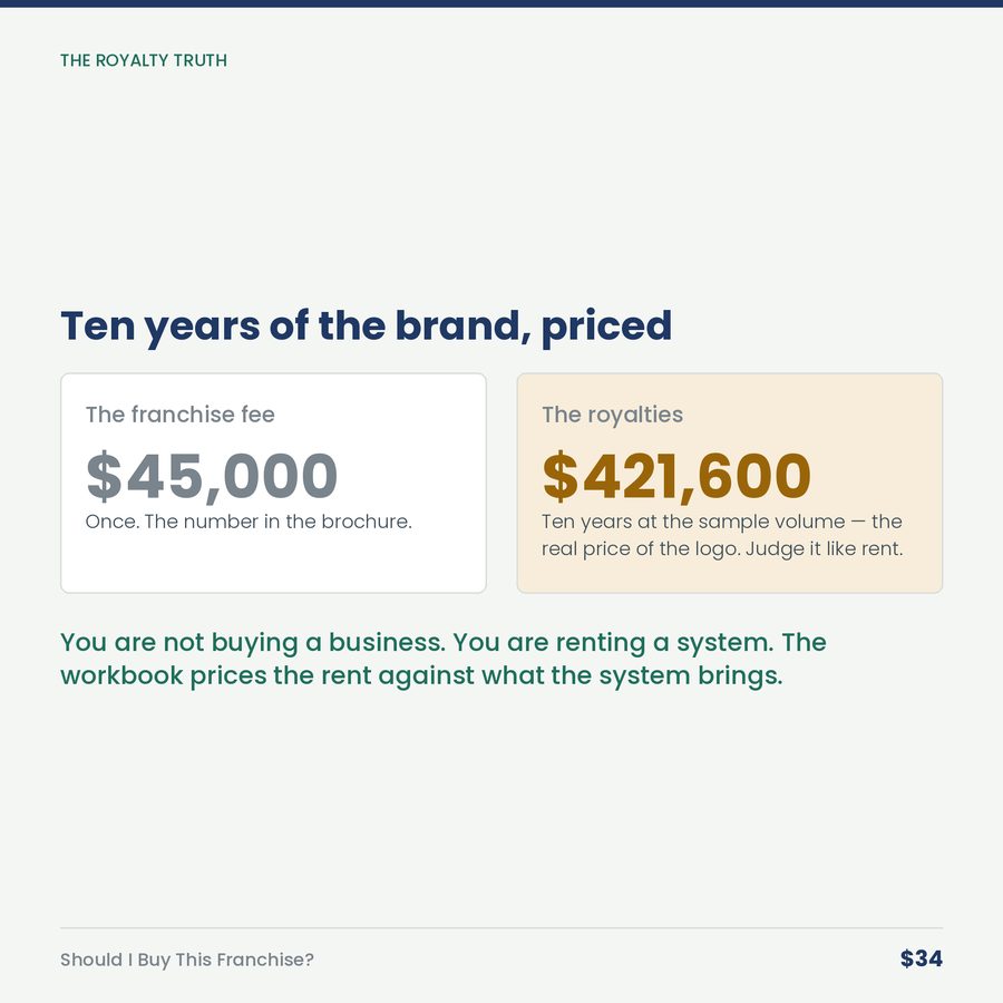 Should I Buy This Franchise? — compare