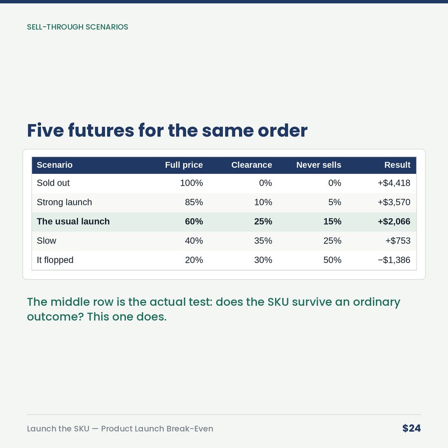 Launch the SKU: Product Launch Break-Even Calculator — table