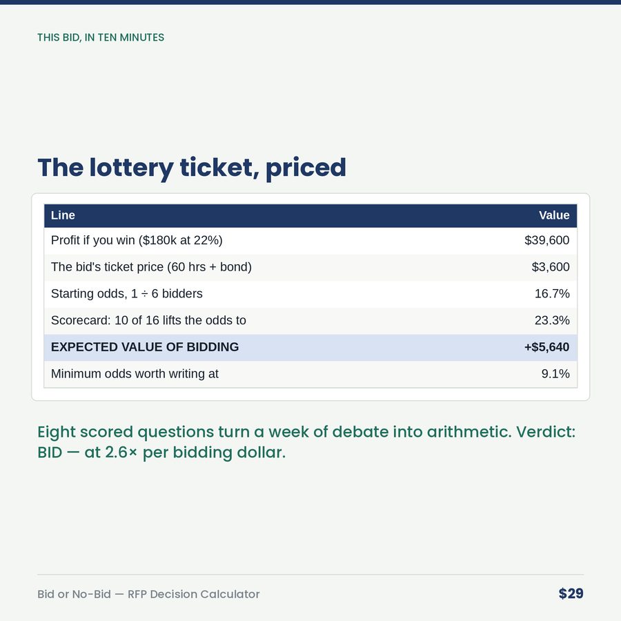 Bid or No-Bid: The RFP Decision Calculator — table