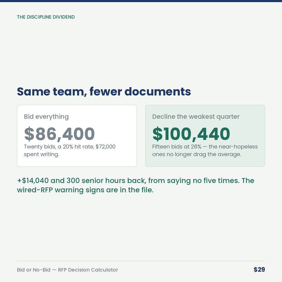 Bid or No-Bid: The RFP Decision Calculator — compare
