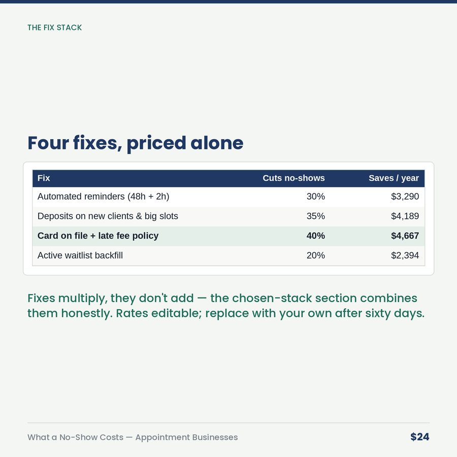 What a No-Show Costs: The Appointment Business Calculator — table