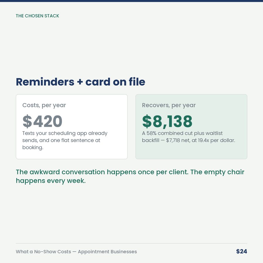 What a No-Show Costs: The Appointment Business Calculator — compare
