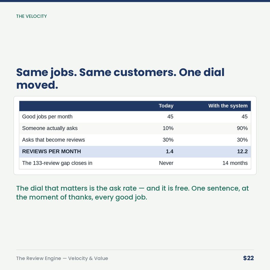 The Review Engine: Google Review Velocity & Value Calculator — table