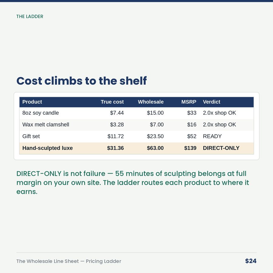 The Wholesale Line Sheet: Pricing Ladder & Buyer-Ready Sheet — table