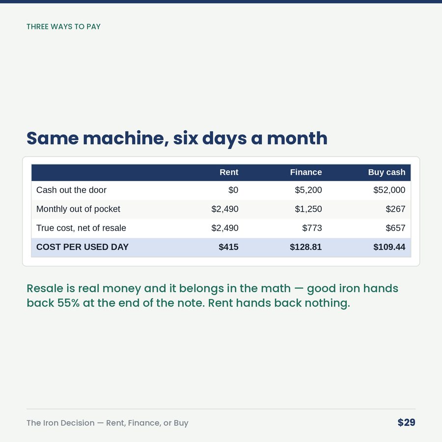 The Iron Decision: Rent, Finance, or Buy the Machine — table