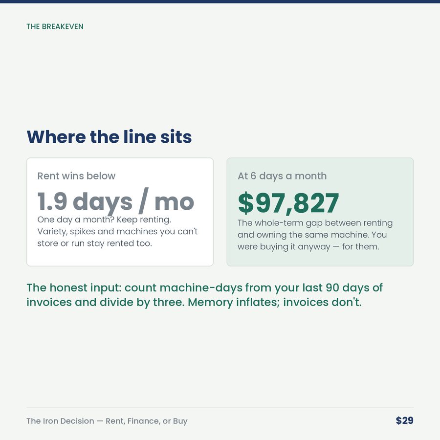 The Iron Decision: Rent, Finance, or Buy the Machine — compare