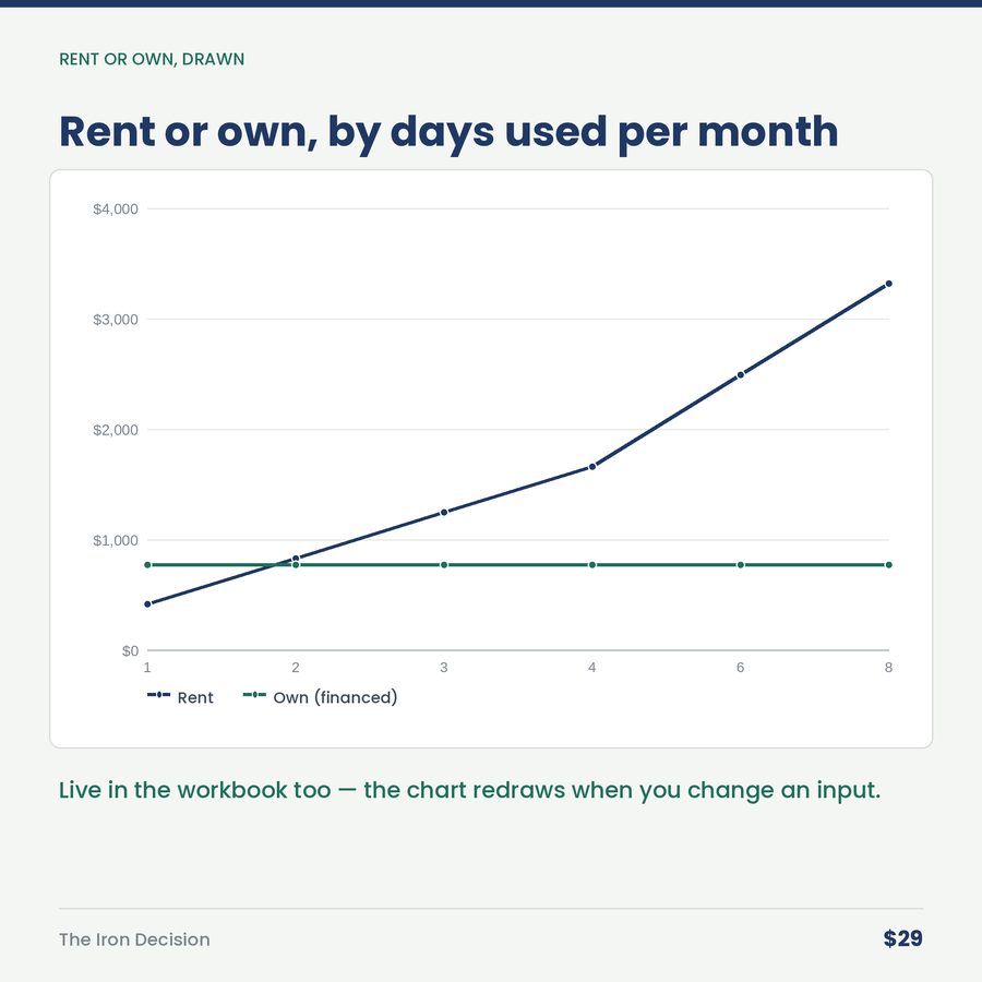 The Iron Decision: Rent, Finance, or Buy the Machine — chart