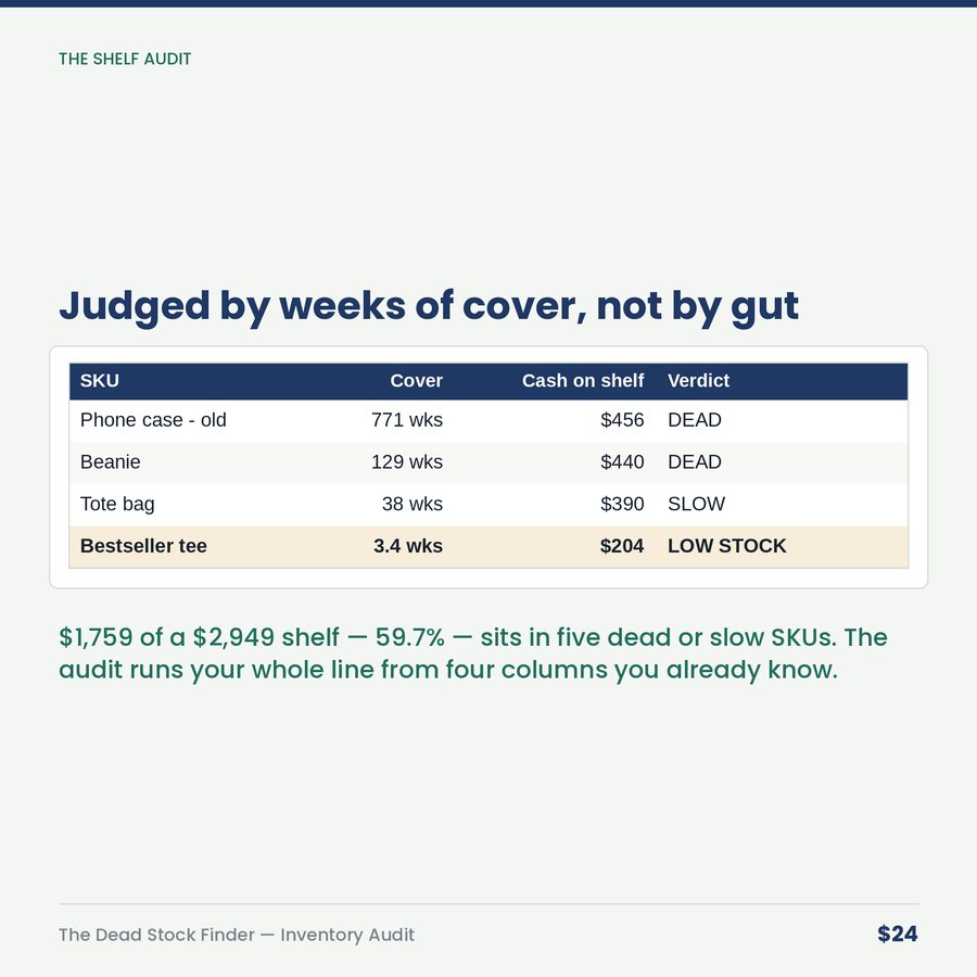 The Dead Stock Finder: Inventory Cash Audit & Markdown Plan — table